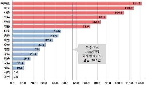 ▲ 업종별 화재발생빈도.ⓒ한국화재보험협회 제공