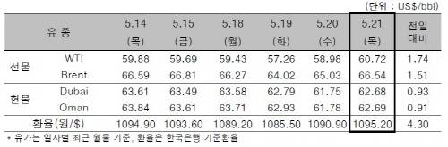 ▲ ⓒ한국석유공사