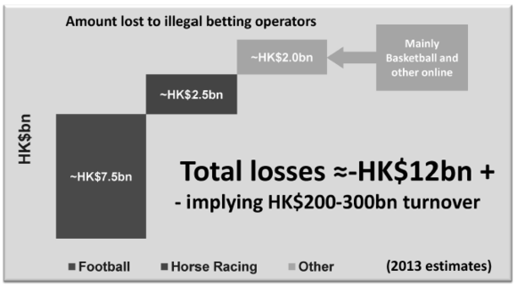 ▲ 홍콩은 불법배팅에 따른 연간 손실액이 120억 달러(홍콩)에 달한다.  ⓒ 홍콩쟈키클럽