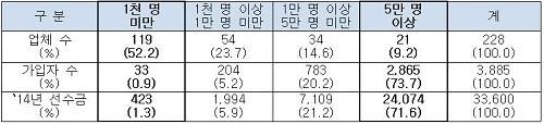 ▲ 회원 규모별 상조업체 현황ⓒ자료=공정위