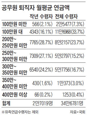▲ 공무원 퇴직자 월평균 연금액. ⓒ조선일보 DB
