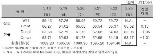 ▲ ⓒ한국석유공사