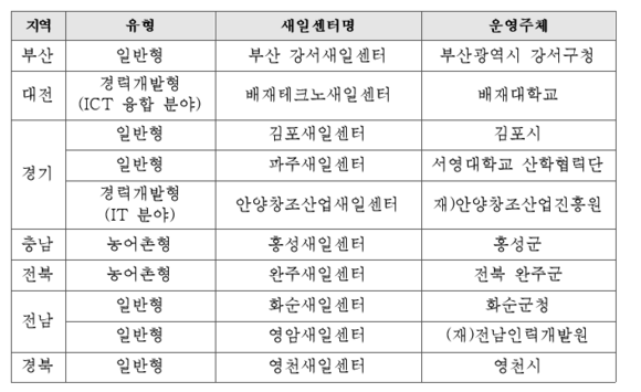 ▲ 26일 신규지정된 새일센터 10곳. ⓒ 여성가족부