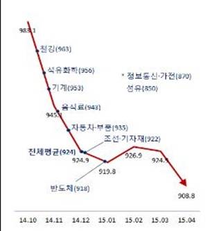 ▲ 업종별 원엔환율 감내수준. ⓒ대한상의