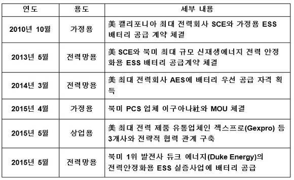 ▲ 북미 ESS 주요 사업 현황. ⓒLG화학