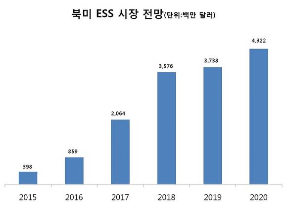 ▲ 북미 ESS 시장 전망. ⓒLG화학