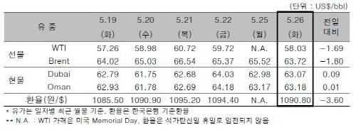 ▲ ⓒ한국석유공사