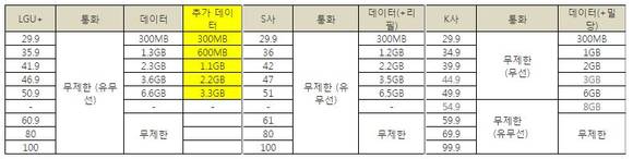 ▲ 3사 요금제 비교.ⓒLG유플러스