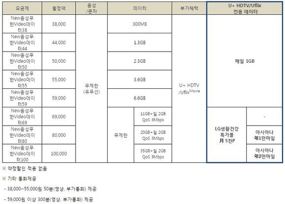 ▲ LG유플러스 비디오 데이터 요금제.ⓒLG유플러스