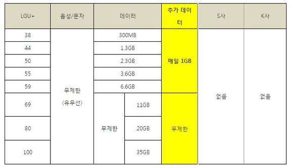 ▲ 3사 요금제 비교.ⓒLG유플러스