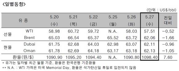 ▲ ⓒ한국석유공사