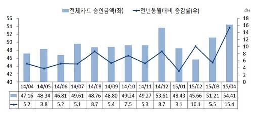 ▲ 카드승인금액 (자료제공:여신금융연구소)