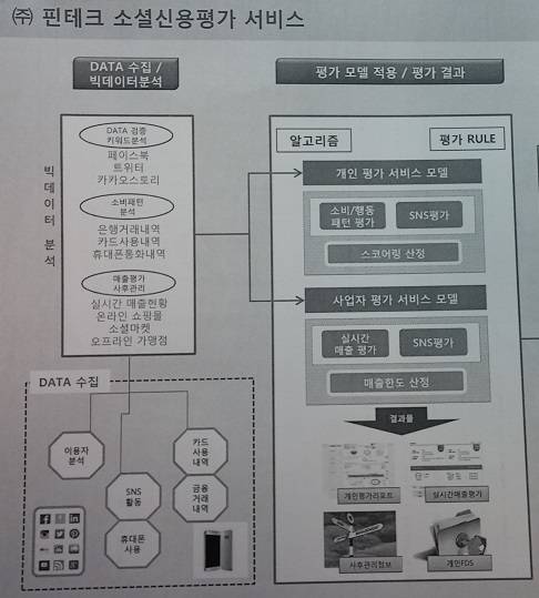 ▲ (주)핀테크의 소셜신용평가 시스템