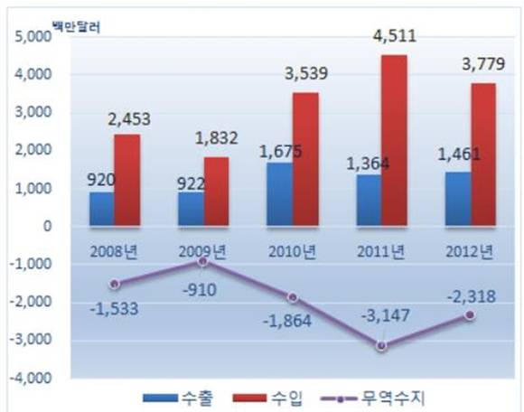 ▲ 항공산업 연도별 수출입현황. ⓒ무역협회