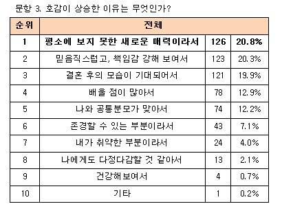 ▲ 설문조사 문항.ⓒ듀오