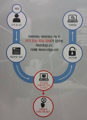 ▲ 더치트 자금이체 프로세스