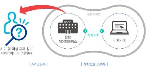 ▲ 더치트 자금이체 프로세스