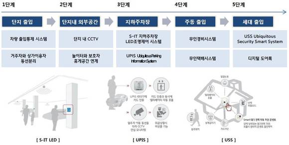 ▲ 셉테드 설계 개념도.ⓒ현대건설