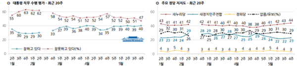 ▲ 한국갤럽은 29일 황교안 총리후보자가 신임 총리로 적합하다는 의견이 우세하다는 여론조사를 발표했다. ⓒ한국갤럽 제공