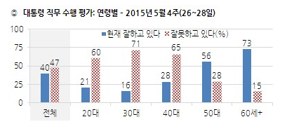 ▲ 한국갤럽 29일 발표한 여론조사에서는 대통령 직무수행 평가가 연령별로 큰 차이가 있는 것으로 드러났다. 40대 이하와 50대 이상이 극명한 차이를 보인다. ⓒ한국갤럽 제공