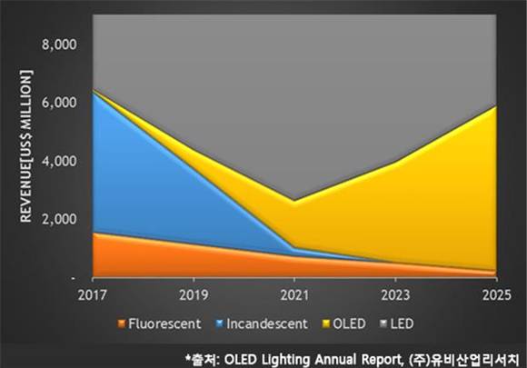 ▲ OLED 조명. ⓒLG화학.