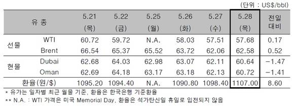 ▲ ⓒ한국석유공사