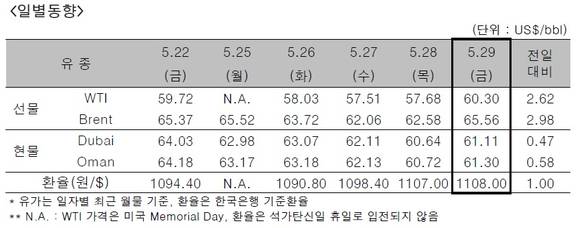 ▲ ⓒ한국석유공사