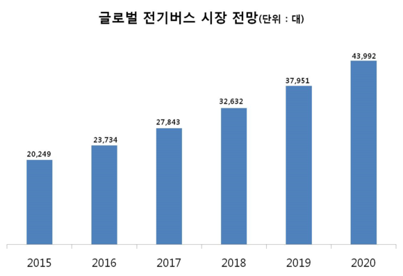 ▲ 글로벌 전기버스 시장 전망. ⓒLG화학