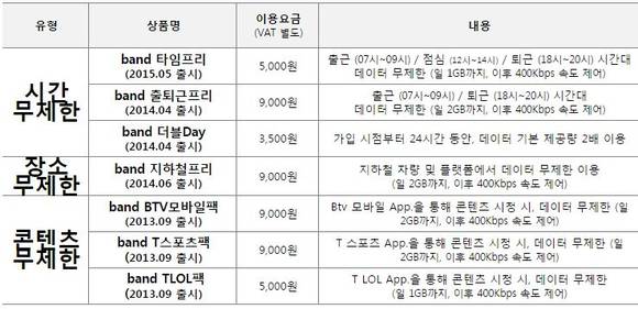 ▲ 고객 맞춤형 데이터 무제한 상품 라인업.ⓒSK텔레콤