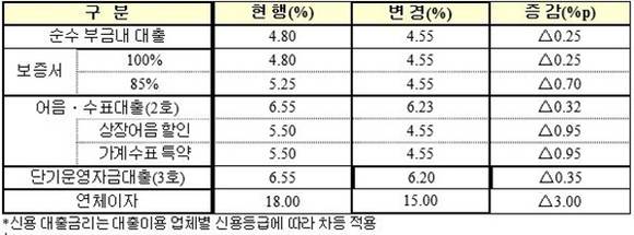 ▲ 대출금리 변경내용. ⓒ중기중앙회