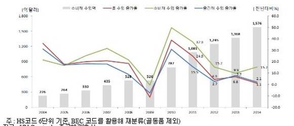 ▲ 중국의 소비재 수입 동향. ⓒ무협