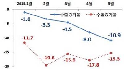 ▲ 수출입 증가율 현황ⓒ자료=산업부