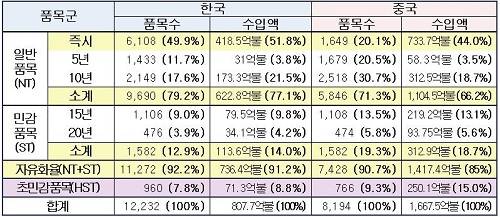 ▲ 한·중 FTA 상품 양허 현황ⓒ자료=산업부