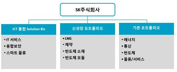 ▲ SK합병 지주회사의 성장 전략.ⓒ양종인 한국투자증권