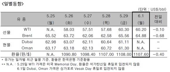 ▲ ⓒ한국석유공사