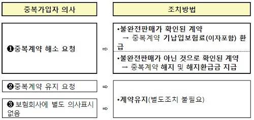 ▲ 중복가입자의 요구사항별 조치방법