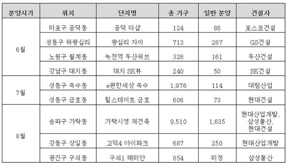 ▲ 올 6~8월 재개발, 재건축 분양 단지 .ⓒ부동산114