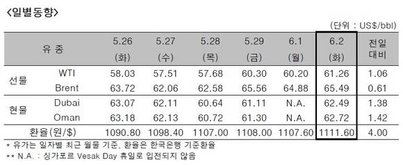 ▲ ⓒ한국석유공사