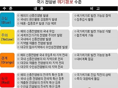 ▲ 국가전염병 위기경보 수준ⓒ자료=보건복지부