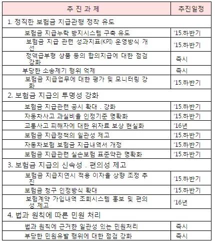 ▲ 보험금지급관행 확립방안 추진계획 (자료제공: 금융감독원)