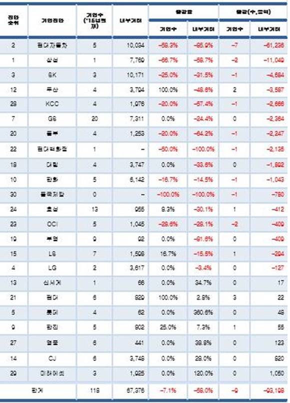 ▲ 30대그룹 일감몰아주기 규제 대상 및 2014년 내부거래(증감은 2012년 비교, 단위·억원) ⓒCEO스코어