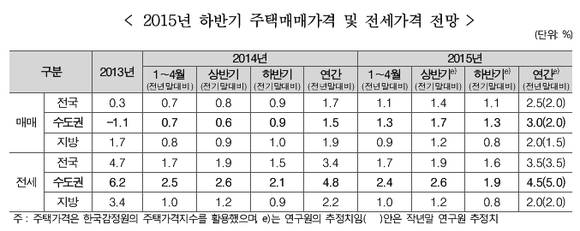 ▲ ⓒ주택산업연구원