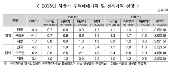 ▲ ⓒ주택산업연구원