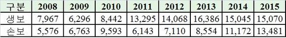 ▲ 2008년부터 2015년까지 생명보험과 손해보험 우수설계사 추이(출처:생명보험협회와 손해보험협회).