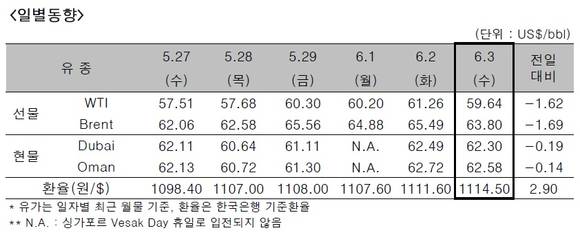 ▲ ⓒ한국석유공사