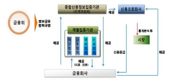 ▲ 신용정보집중기관 ⓒ 금융위원회