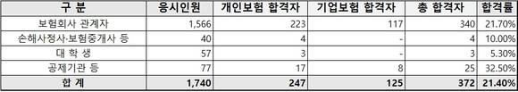 ▲ 보험연수원이 발표한 10회 보험심사역 자격시험 결과