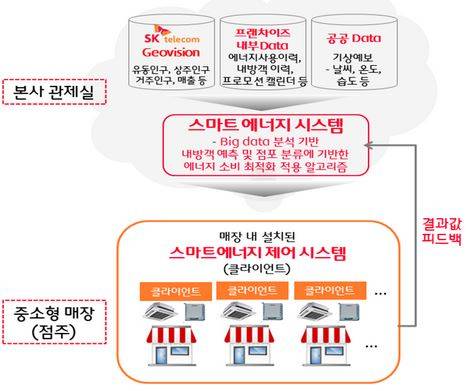 ▲ 스마트에너지관리서비스 개념도.ⓒSK텔레콤