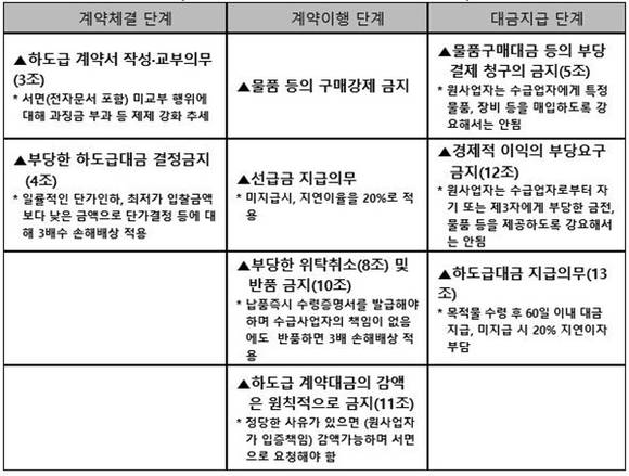 ▲ 하도급계약 진행단계별 원사업자의 주요 의무사항(하도급거래 공정화에 관한 법률). ⓒ전경련