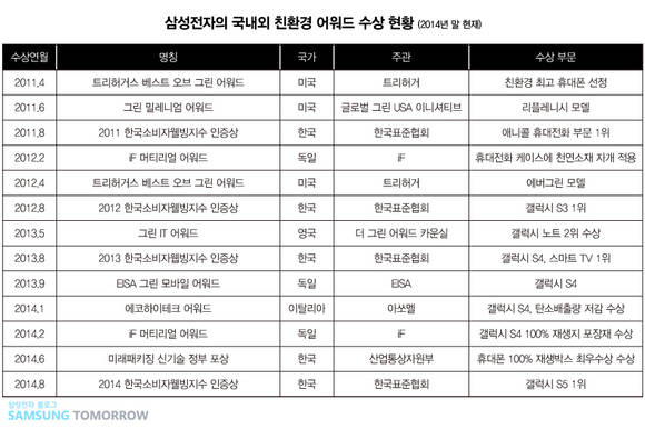 ▲ 삼성전자의 국내외 친환경 어워드 수상 현황. ⓒ삼성전자
